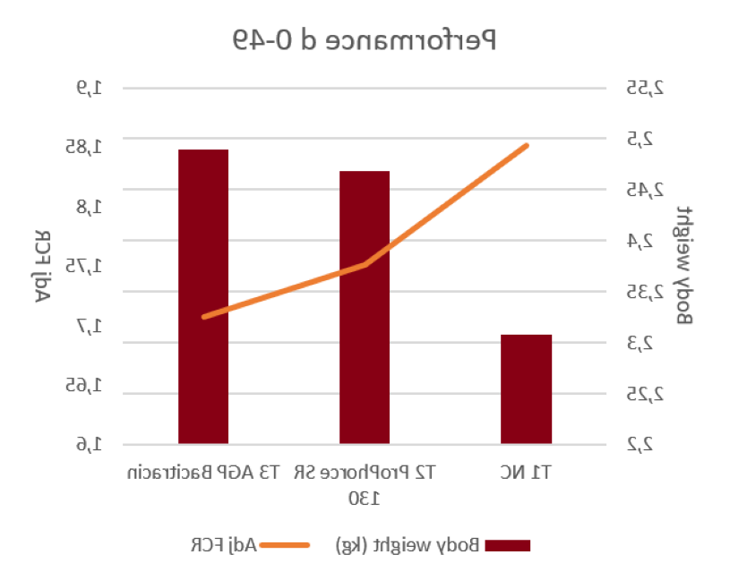 Graph: ProPhorce SR vs AGP